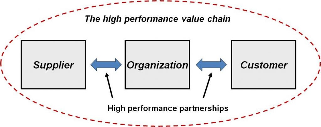 high performance partnership