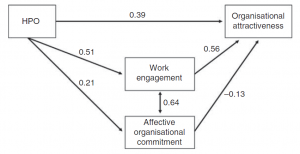 Happiness at work - HPO Model