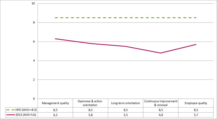 Figure 1 - Vesteda's Journey to Becoming a High Performance Organization