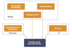 Framework: what are the characteristics of a High-Performance Finance Function