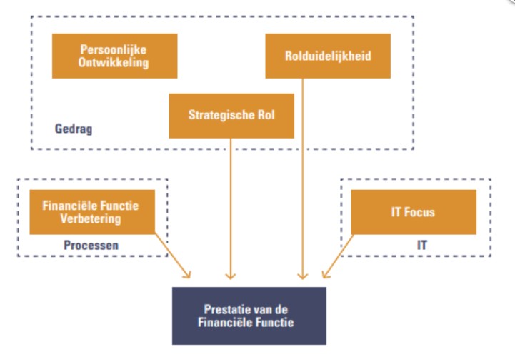 Framework: what are the characteristics of a High-Performance Finance Function