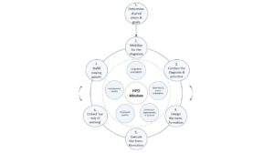 From case evidence to a practical roadmap for lasting high performance