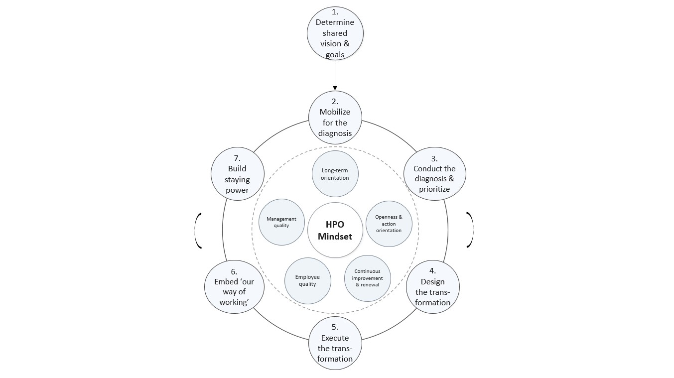 From case evidence to a practical roadmap for lasting high performance