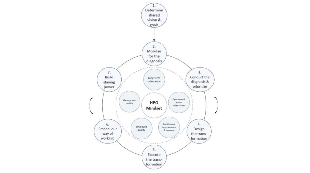 HPO transformation: why transformations stall HPO transformation: why transformations stall